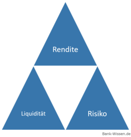 Magisches Dreieck - Anlegerziele: Risiko, Rendite, Liquidität