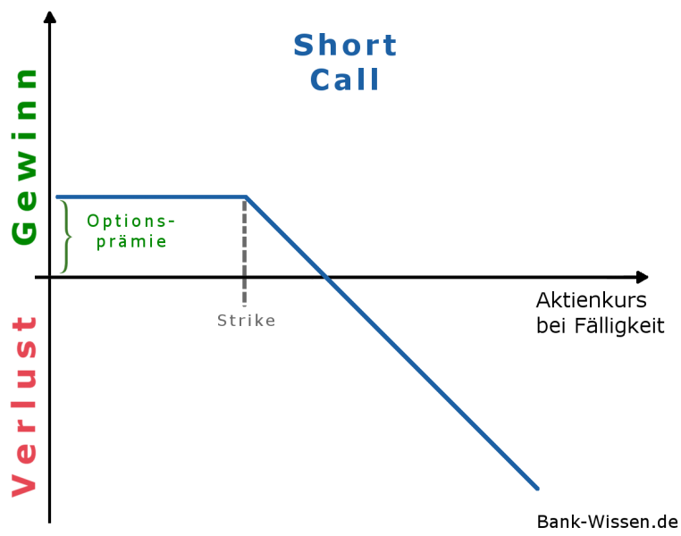 Gewinn-/Verlustprofil: Short Call (Option)