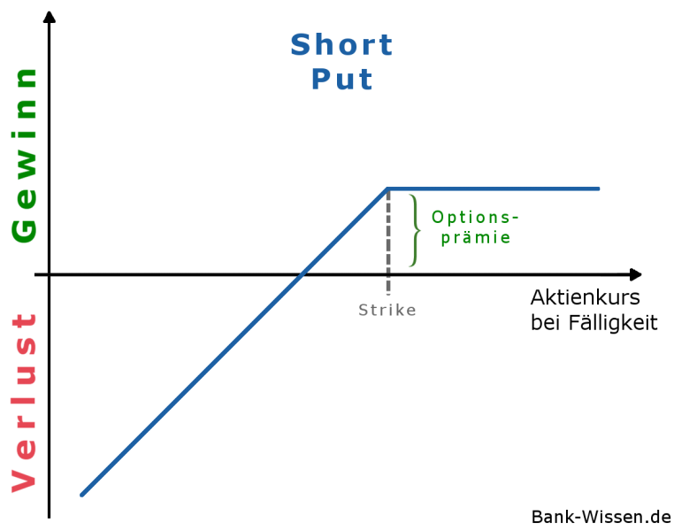 Gewinn-/Verlustprofil: Short Put (Option)