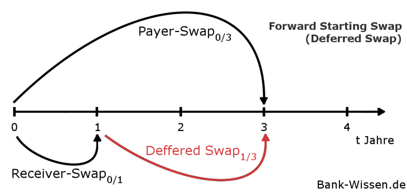 Forward Starting Swap